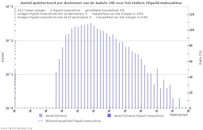 Grafieken: Aantal gedetecteerd per deelnemer