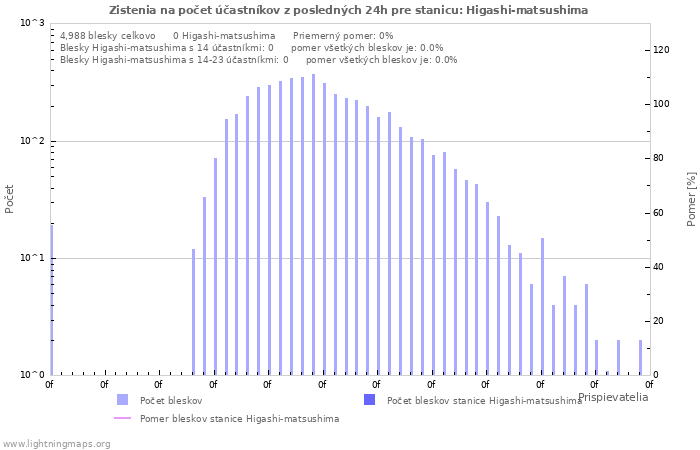 Grafy: Zistenia na počet účastníkov