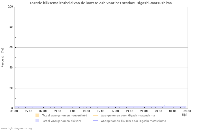 Grafieken: Locatie bliksemdichtheid