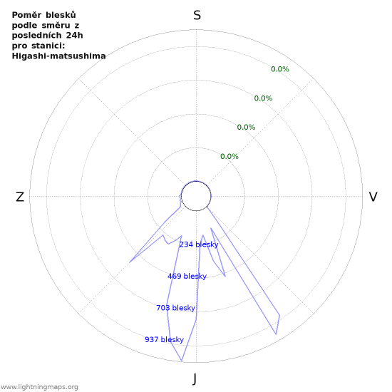 Grafy: Poměr blesků podle směru