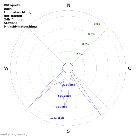 Diagramme: Blitzquote nach Himmelsrichtung
