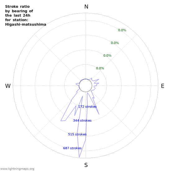 Graphs: Stroke ratio by bearing