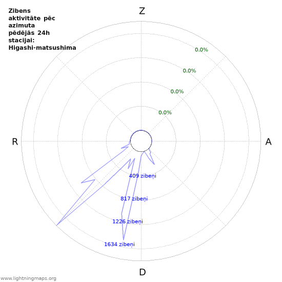 Grafiki: Zibens aktivitāte pēc azimuta