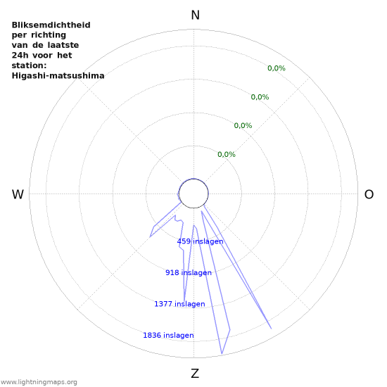 Grafieken: Bliksemdichtheid per richting