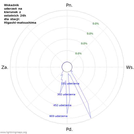 Wykresy: Wskaźnik uderzeń na kierunek