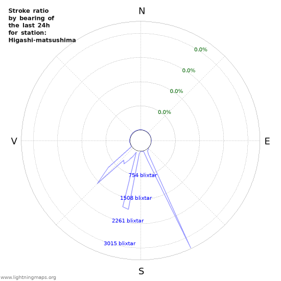 Grafer: Stroke ratio by bearing