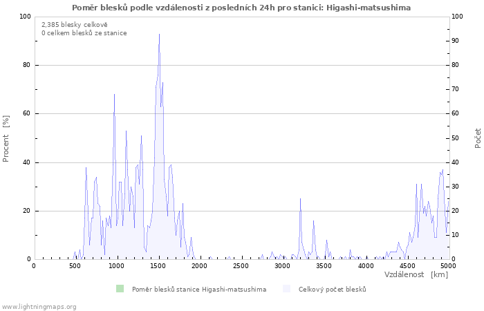 Grafy: Poměr blesků podle vzdálenosti