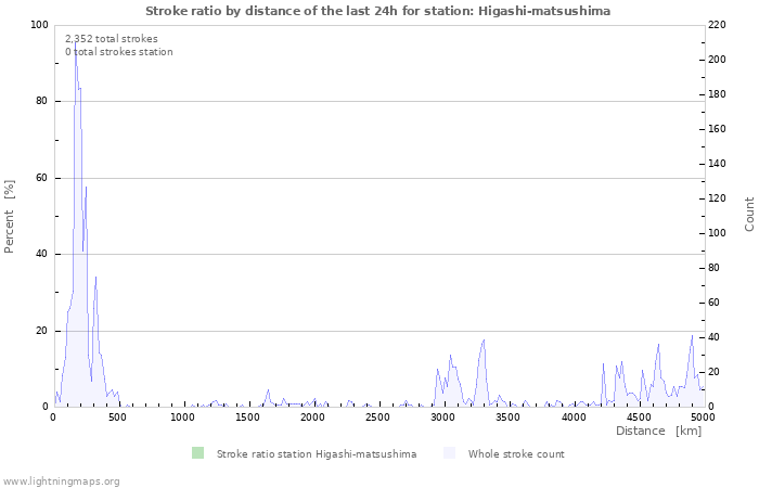 Graphs: Stroke ratio by distance
