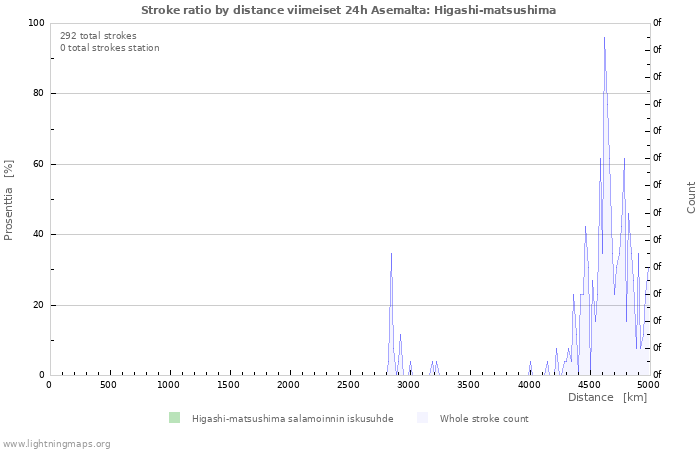 Graafit: Stroke ratio by distance