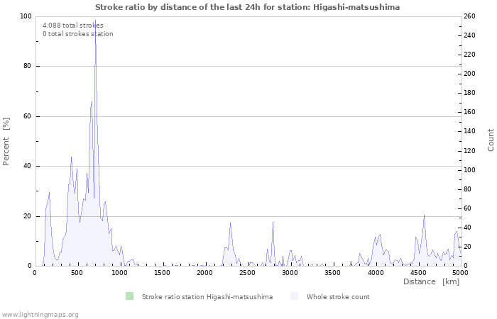 Grafikonok: Stroke ratio by distance