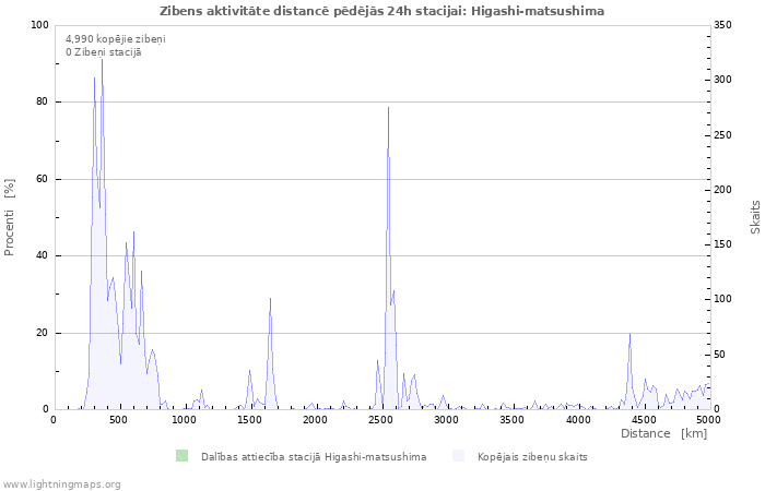 Grafiki: Zibens aktivitāte distancē
