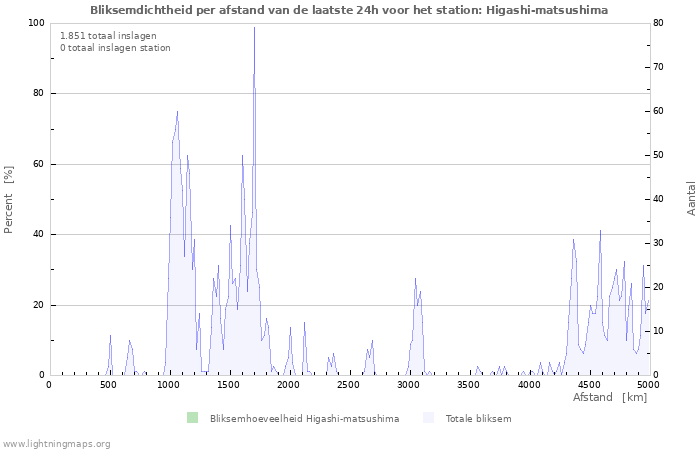 Grafieken: Bliksemdichtheid per afstand