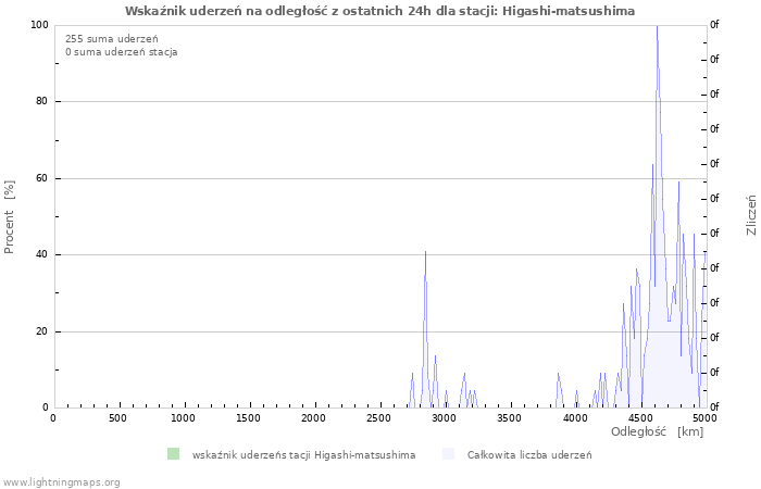 Wykresy: Wskaźnik uderzeń na odległość