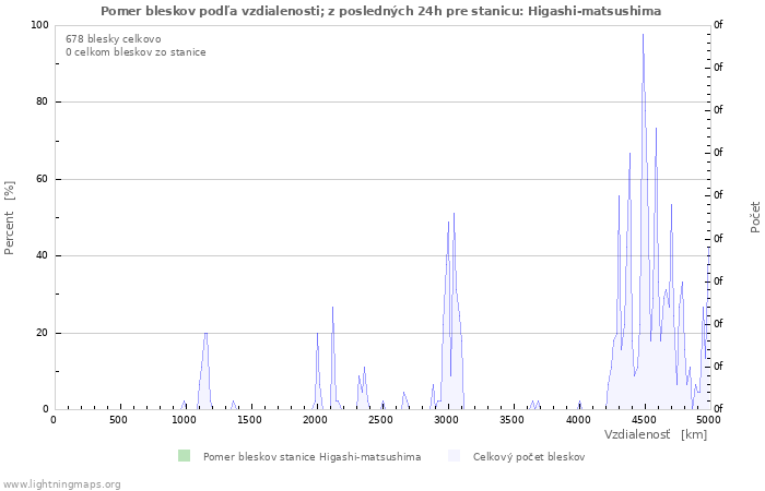 Grafy: Pomer bleskov podľa vzdialenosti;