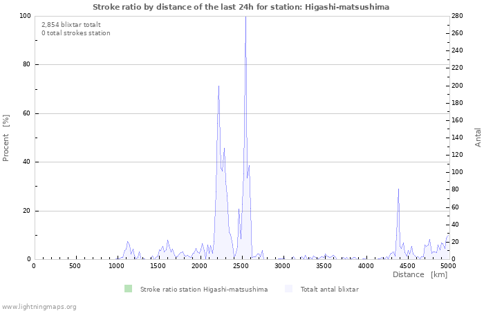 Grafer: Stroke ratio by distance