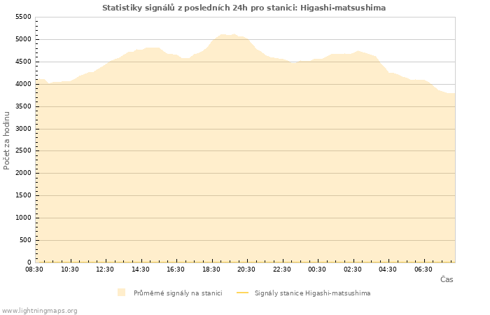 Grafy: Statistiky signálů