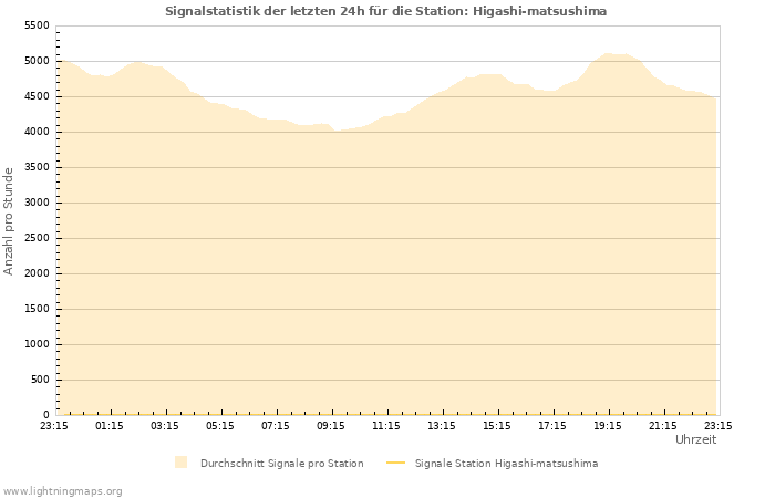 Diagramme: Signalstatistik