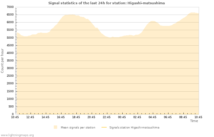 Graphs: Signal statistics