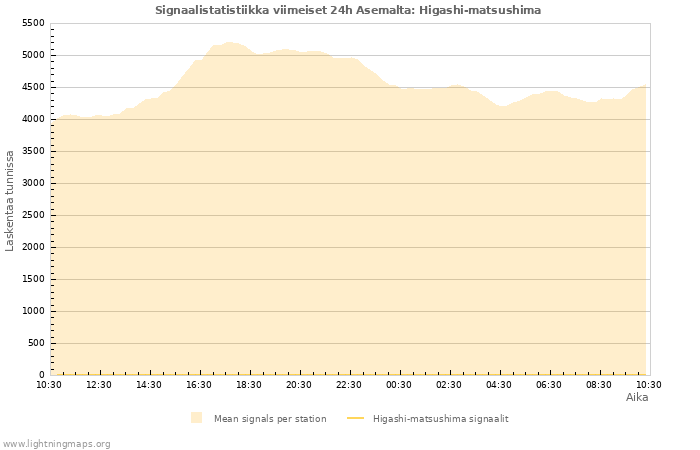 Graafit: Signaalistatistiikka