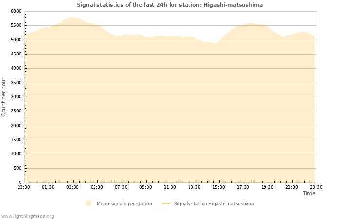 Grafikonok: Signal statistics