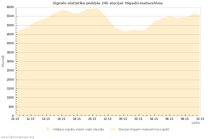 Grafiki: Signālu statistika
