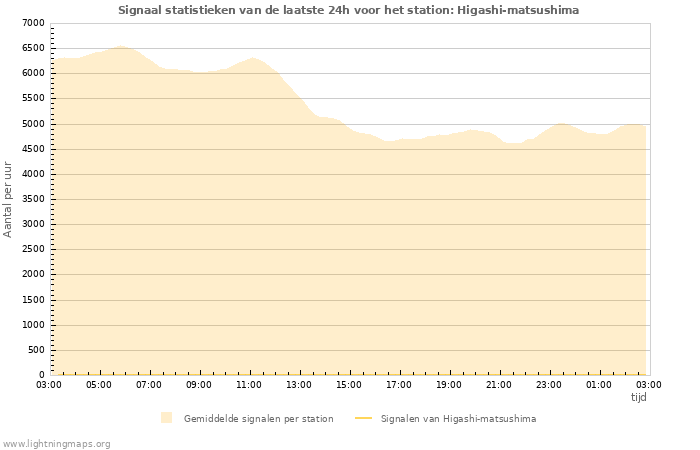 Grafieken: Signaal statistieken