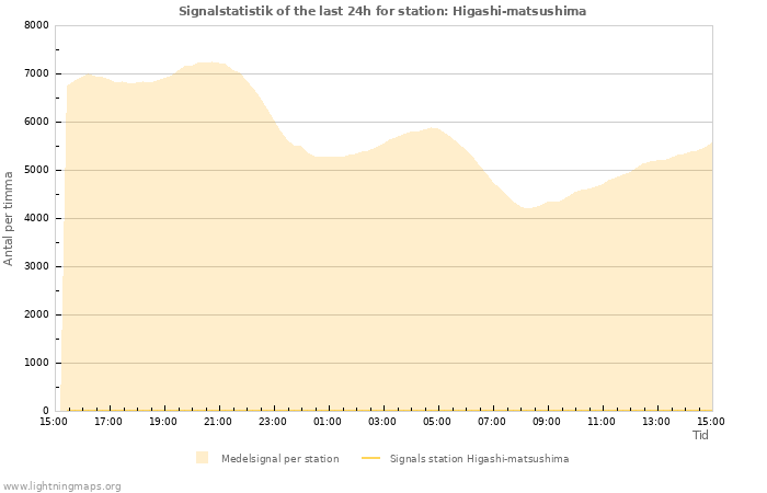 Grafer: Signalstatistik