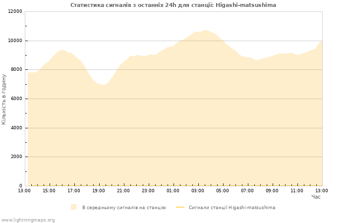 Графіки: Статистика сигналів