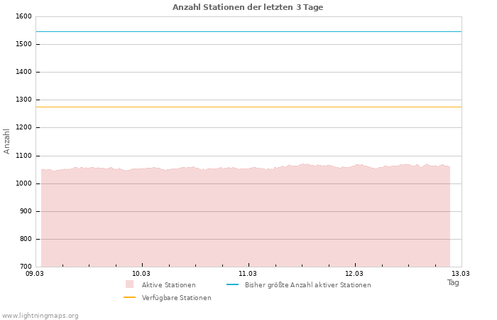 Diagramme: Anzahl Stationen