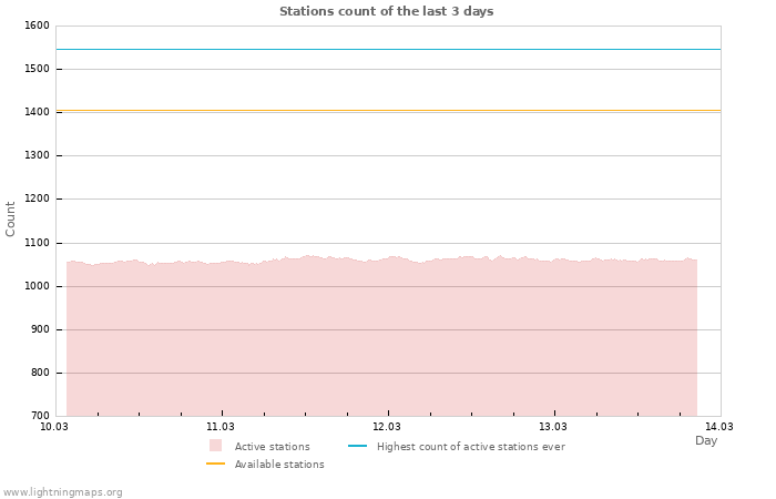 Graphs: Stations count