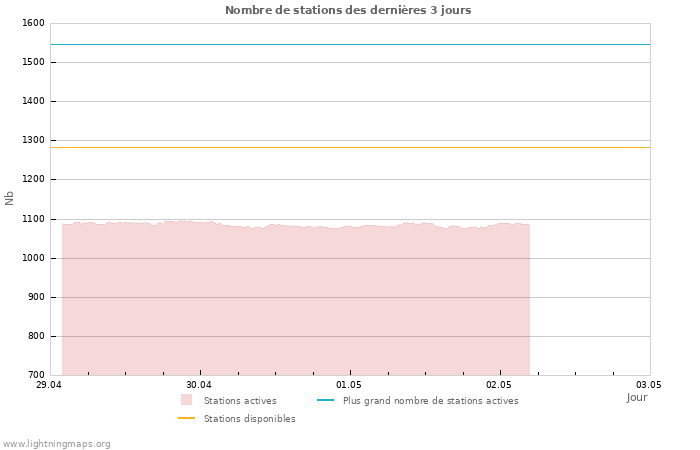 Graphes: Nombre de stations