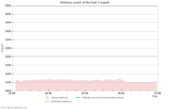 Grafikonok: Stations count