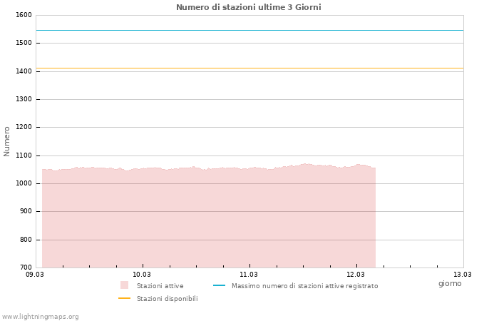 Grafico: Numero di stazioni