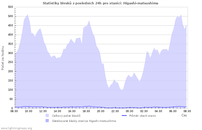 Grafy: Statistiky blesků