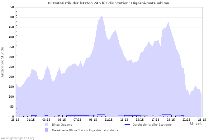 Diagramme: Blitzstatistik