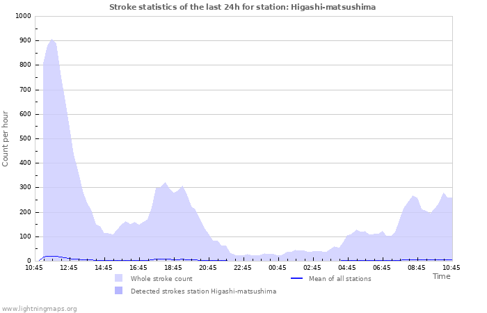 Graphs: Stroke statistics