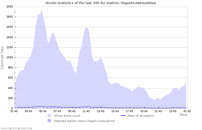 Grafikonok: Stroke statistics