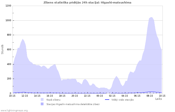 Grafiki: Zibens statistika