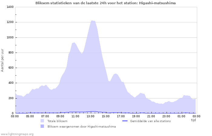 Grafieken: Bliksem statistieken