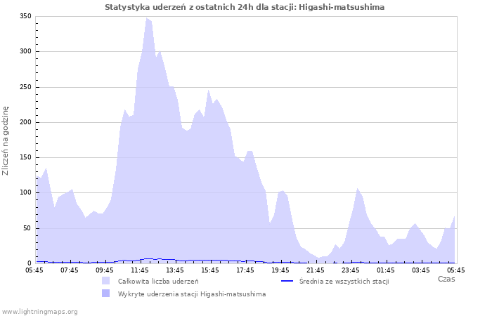 Wykresy: Statystyka uderzeń
