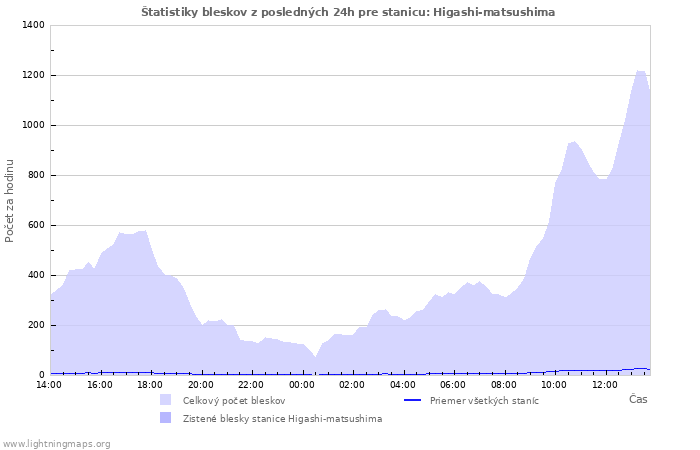 Grafy: Štatistiky bleskov