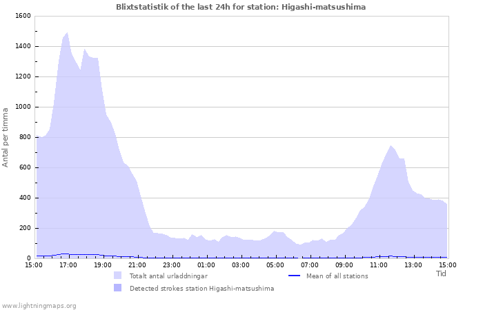 Grafer: Blixtstatistik