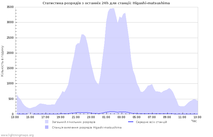 Графіки: Статистика розрядів
