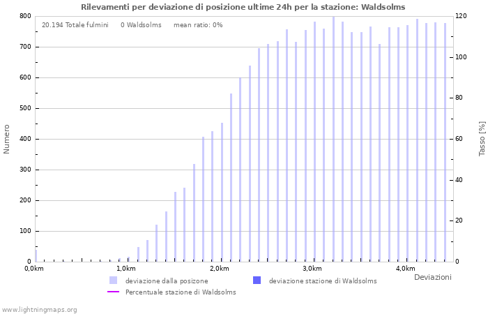 Grafico: Rilevamenti per deviazione di posizione