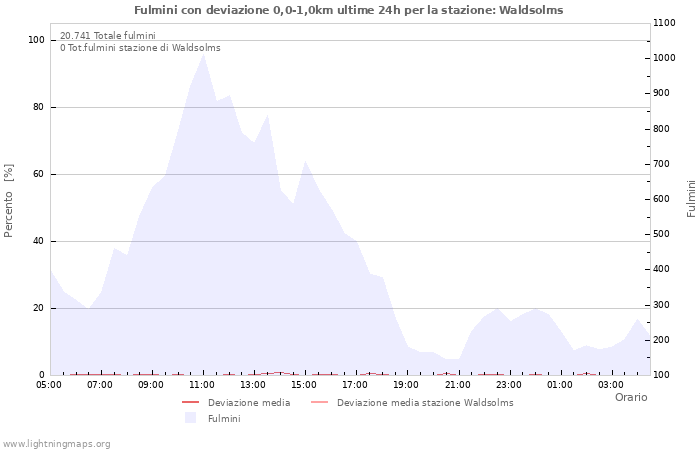 Grafico