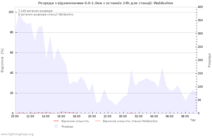 Графіки