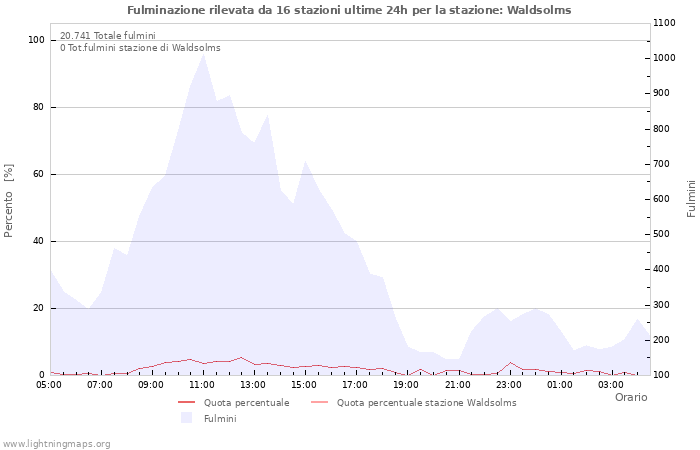 Grafico