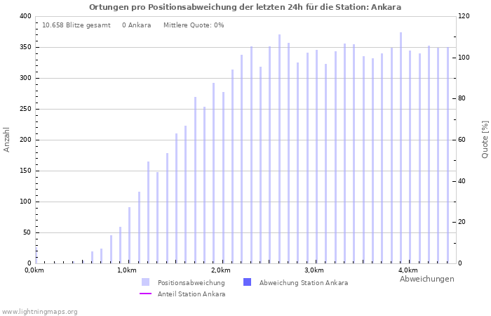Diagramme: Ortungen pro Positionsabweichung