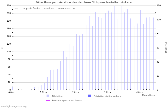 Graphes: Détections par déviation