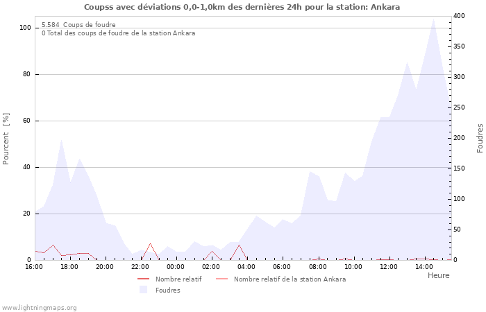 Graphes
